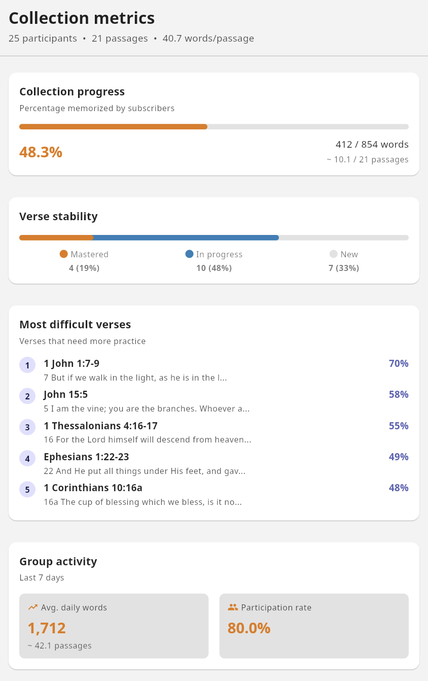 Campaign metrics dashboard